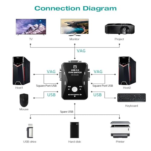 Image of 2 Port KVM Switch USB 2.0 KVM Switch Box to Control up to 2 Computers 2 in 1 Out USB Keyboard Mouse Sharing Device for Computer, PC, Laptop, Desktop, Monitor, Printer, Sharing Video. BLACK