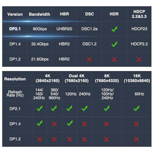 FURUI 80Gbps DisplayPort Cable 2.1 6FT, VESA Certified, 8K@240Hz, 4K@960Hz 540Hz 360Hz 240Hz, DP 2.1 Cable, DP80 Display Port Cord for RTX 5090, 7900XTX, Gaming Monitor, FreeSync/G-Sync - image 7