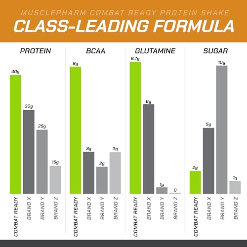 MusclePharm Combat Ready High Protein Shakes Ready to Drink, 40g Protein, 8g BCAAs, 8.7g Glutamine, 5g Fiber, No Added Sugar, Gluten Free, Salted Caramel, 17 Fl Oz (Pack of 12)
