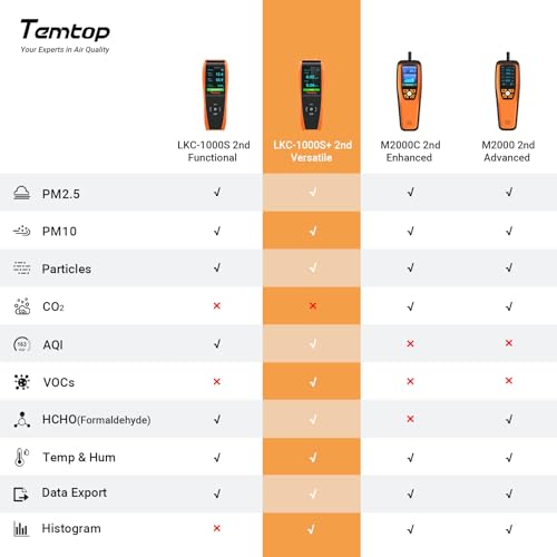 Temtop Air Quality Monitor Detects PM2.5 PM10 Formaldehyde TVOC AQI Temperature Humidity Tester Particle Counter Indoor Outdoor Air Pollution Detector with Data Export, LKC1000S+ 2nd