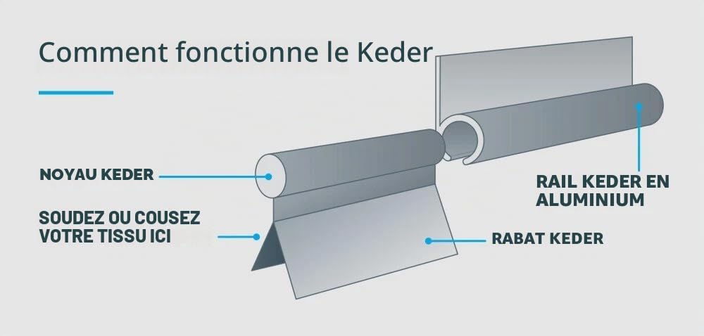 Rail, Barre de Auvent Caravane, pour Camping-Car et Caravane - 3 x 1,2 m - Avec Ruban Adhésif D/S