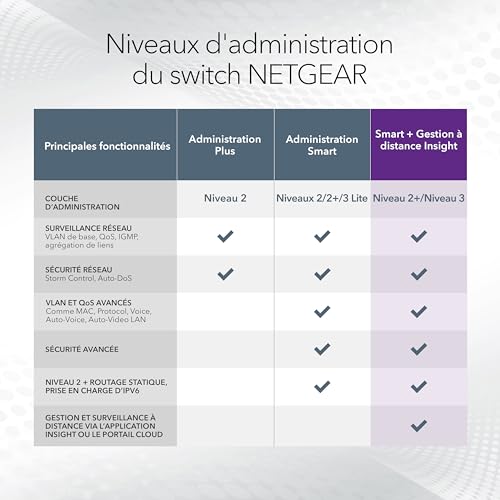 NETGEAR (GS724TPP V3) Smart Switch Ethernet PoE 24 Ports Gigabit- Web Manageable Via Le Cloud Insight, Switch RJ45 24 Ports PoE+ 380 W, 2 Ports SFP 1 Gig, Bureau/en Rack et Protection à Vie ProSAFE