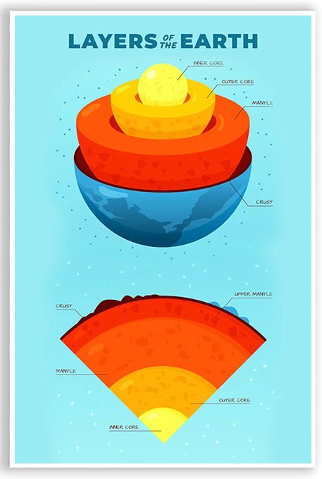 Layers of Earth - Earth Science Posters - Science Classroom Posters - Decor Wall Art Materials - Made in USA - CPS033, 12 x 18 Inch