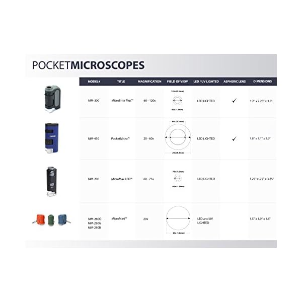 Carson PocketMicro 20x-60x Taschenmikroskop mit LED und asphärischen Linsen (MM-450) – Bild 6