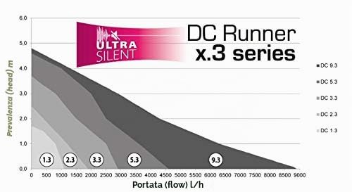 Aqua Medic DC Runner 2.3 Pompa universale regolabile per acquari, controllo tramite app o controller