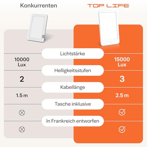 Top Life Lichttherapielampe 15.000 Lux, UV-freie Vollspektrum Tageslichtlampe, LED Sonnenlicht Lampe zur Steigerung von Stimmung & Konzentration, Ideal für Lichttherapie bei Lichtmangel und Müdigkeit