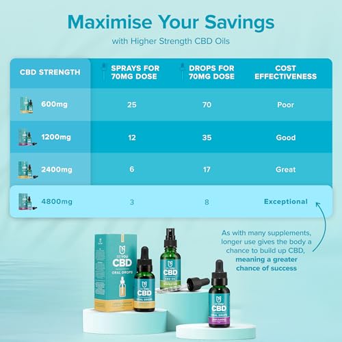 BeYou CBD Oil - 4800mg CBD Drops & Spray - High Strength CBD Oil - MCT Oil - Lab Tested, No THC - Berry Flavour - 30ml - Soothes Stress, Anxiety, Sleep, Aches & Pains - 6