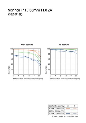 Objectif Sony SEL55F18Z 55 mm f1.8 Sonnar T* FE ZA Sony E mount pour NXCAM NEXEA50 NEX EA50 FS100 FS700 XDCAM PXW FS5 FS5K FS7 FS7K a1 a7 a7R a7R IV - vue 4