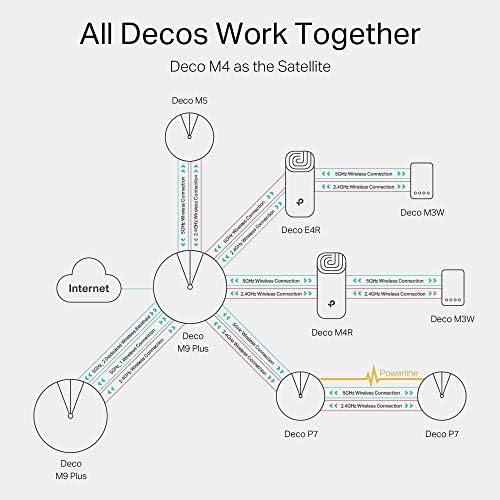 TP-Link Deco M4 Whole Home Mesh Wi-Fi System, Seamless and Speedy Up To 2800 Sq ft coverage, Work with Amazon Echo/Alexa, Router and Wi-Fi Booster Replacement, Parent Control, Pack of 2