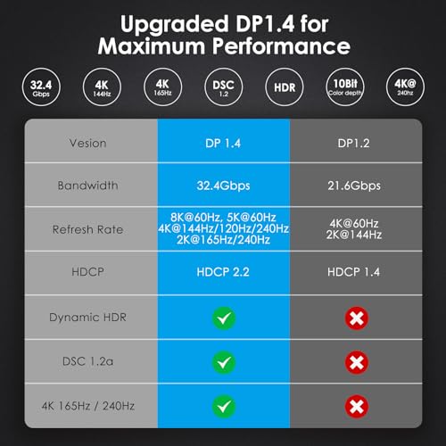 Dbilida VESA Certified 8K USB C to DisplayPort 1.4 Cable 6.6 ft, Support 8K@60Hz, 4K@240Hz 165Hz, 2K@240Hz, [Thunderbolt 4/3 Compatible] 32.4Gbps for iPhone 15/Plus/Pro/Pro Max, MacBook Pro M1 M2,etc by Dbilida - Used condition - Image 5