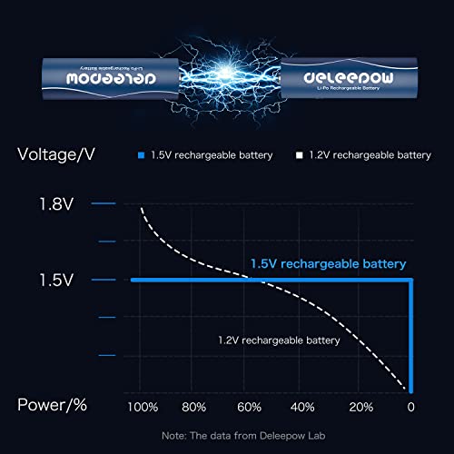 Deleepow Rechargeable Aa Batteries 3400Mwh 1.5V Aa Lithium Rechargeable Batteries 1500 Cycle 12-Pack With Charger #TOP3
