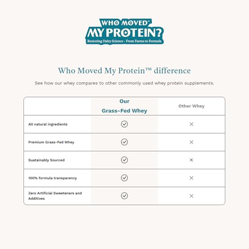 Image of Grass Fed Whey Protein Blend - Chocolate | Who Moved My Protein | Chocolate Flavor | Whey Isolate & Concentrate | 24.51g Protein | Sweetened with Monk-Fruit | Third-party lab tested | Vegetarian Protein | For Men & Women