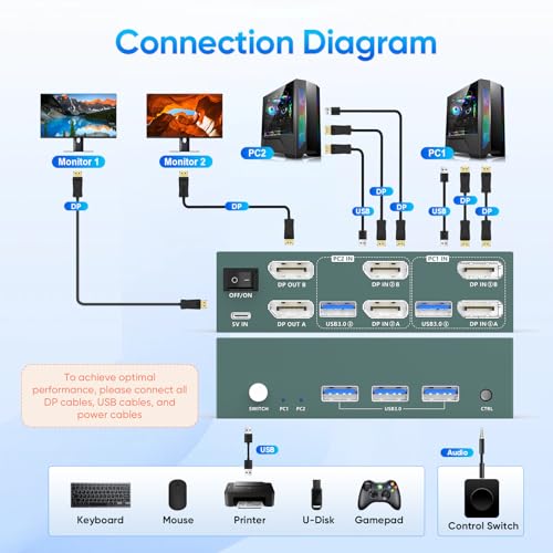 Image of 8K Displayport KVM Switch 2 Monitors 2 Computers ，8K@60HZ 4K@240HZ USB3.0 Dual Monitor KVM Switcher for PC /Laptop Share Keyboard Mouse,Support DP1.4,EDID Adapatively