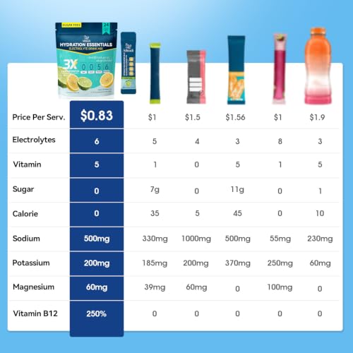 Image of Electrolytes Powder Packets - Sugar Free & Zero Calorie Liquid Daily Drink Mix - Instant Hydration & Energy Supplement with 6 Electrolytes and 5 Vitamins, Keto Friendly & Vegan - 24 Sticks