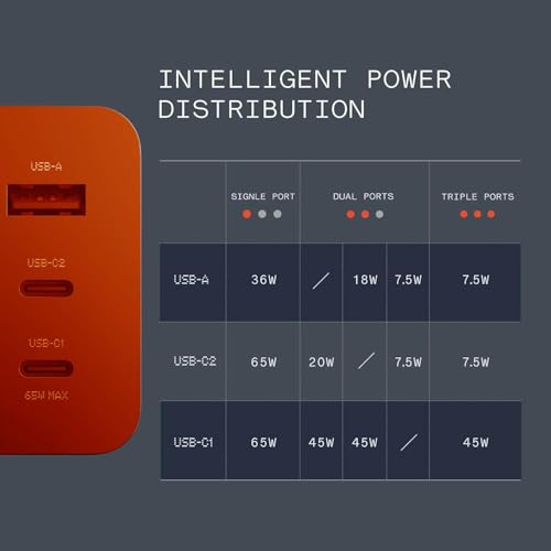 Image of CMF by Nothing Original Charger with Trio Port 65W Ultra-Fast Charging Charger Gan Tech Compatible with Nothing Phone 2A, CMF Phone 1, Nothing Phone 2 (Orange)