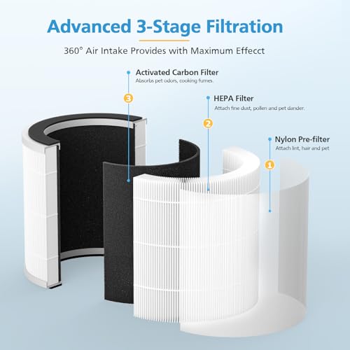 Image of 2-Pack PX500 Air Purifiers Replacement Filter Compatible with Purivortex PX500 Air Purifier, 3-in-1 HEPA Replacement Filter for Home Large Room, White