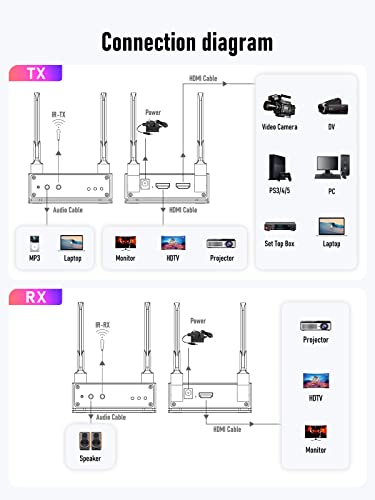 Trasmettitore e Ricevitore HDMI Wireless, YEHUA Trasmettitore Video Wireless 5G con Loopout HDMI, Trasmissione Dello Schermo 200M per Netflix, Video, Streaming di Riunioni su TV/Proiettore/Monitor