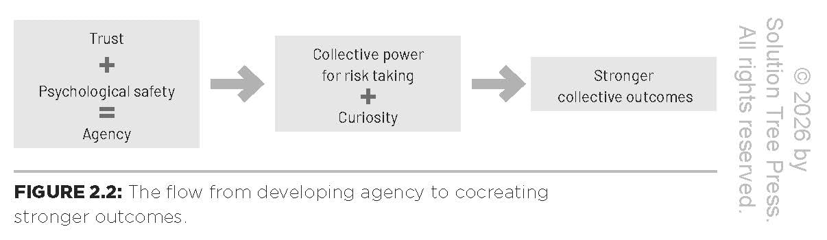 The Promise of Collective Leadership: Increasing Educator Retention and Enhancing Student Learning (A framework to reflect, elevate, and value leadership)