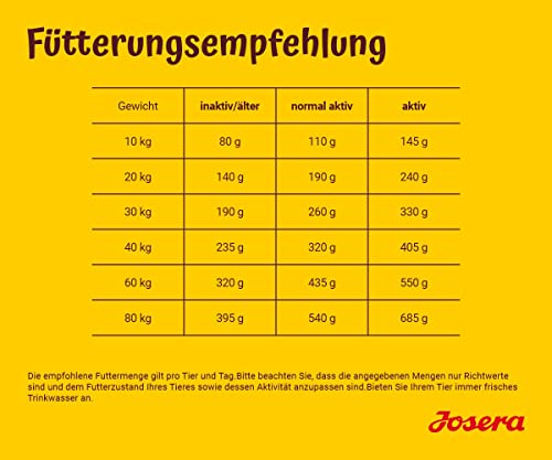 JOSERA Optiness (1 x 15 kg) | Adult | Premium Trockenfutter für ausgewachsene Hunde | Lamm & Geflügel | eiweißreduziert & ohne Mais | weizenfrei | wertvolle Fettsäuren | Hundefutter | 1er Pack
