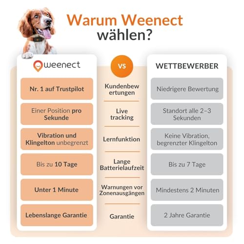 Weenect XS für Hunde - Mini GPS-Tracker für Hunde | GPS-Tracking in Echtzeit | Kleinstes Modell auf dem Markt | Abonnement | Wasserdicht