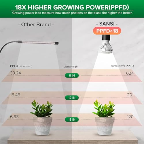 Image of SANSI LED Grow Lights for Indoor Plants, 150W Full Spectrum Gooseneck Clamp Grow Lamp, 10W Power Plant Light with High PPFD for Seeding, Lifetime Free Bulb Replacement Plant Lights for Indoor, 1 Head