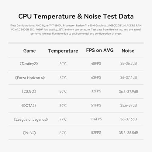 Image of Beelink SER5 MAX Mini PC W11 Pro, AMD Ryzen 7 6800H(8C /16T up to 4.7GHz), 32GB LPDDR5 500GB NVME SSD Graphics 12 core 2200 MHz WiFi 6 /BT5.2 /HDMI+Type-C Triple Display Mini Gaming PC Computer