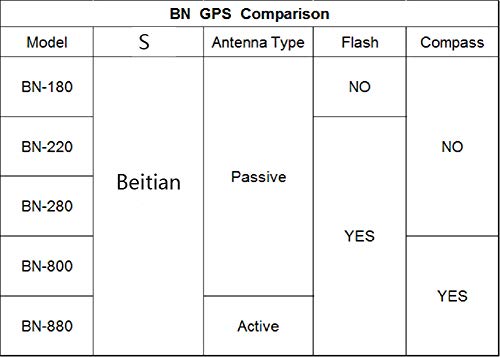Image of BN-880 GPS Module U8 with Flash HMC5883L Compass + GPS Active Antenna Support GPS Glonass Beidou Car Navigation for Arduino Raspberry Pi Aircraft Pixhawk APM Flight Controller (Pack of 2)