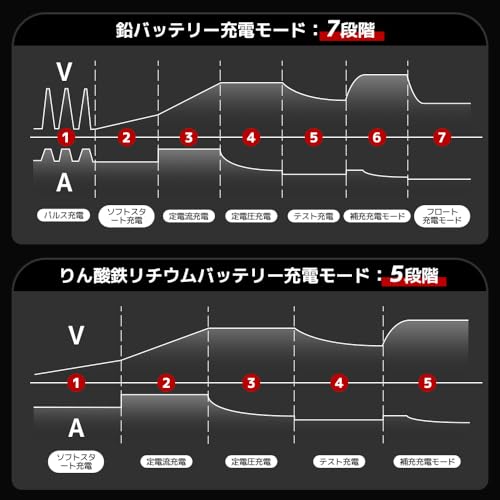 Yinleader(正規品) 自動パルスバッテリー充電器 定格10A 12V/24V対応 維持充電 緊急時 全自動 スマートチャージャー バッテリー診断機能付 リン酸鉄リチウムbatteryに対応 各種鉛蓄バッテリー(AGM STD GEL) 車充電可能 バイク ・自動車・農機・建設機械・小型船舶など日本語説明書 「パルス充電」 「サルフェーション除去(脱硫)」