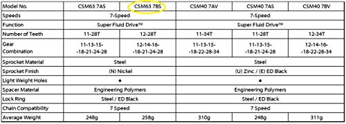 SunRace CSM63 7-Speed Nickel Plated Cassette, 12-28T, Silver (CSM63.7BS0.NS1.BX)