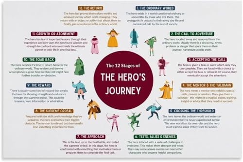 Storytelling Poster Hero's Journey Map Canvas Wall-Art for Office Decor Screenwriting Plot Development Tool(Framed,12x18inch(30x