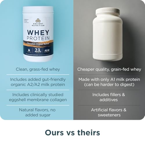 Ancient Nutrition Grass Fed Whey Protein, Collagen, Chocolate Peanut Butter | Clinically studied Hydrolyzed Eggshell Membrane Collagen, Organic Regenerative A2/A2 Milk Protein, 18 Servings - image 6