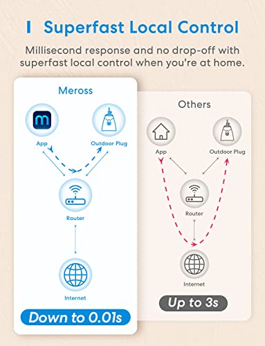 Meross MSS620BHK Outdoor Smart Plug Compatible With Apple Homekit thumb #6