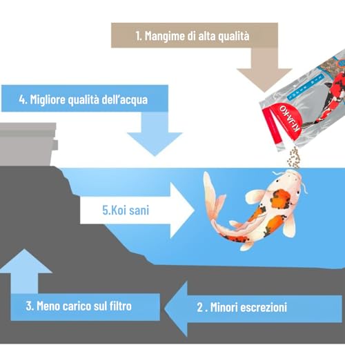 KI-JA-KO Super Mix Alimento Per Koi Di Alta Qualità In Formato Premium Da 1 Kg / 6Mm - Con Sapore Di Grano, Per Koi-Carp - 6