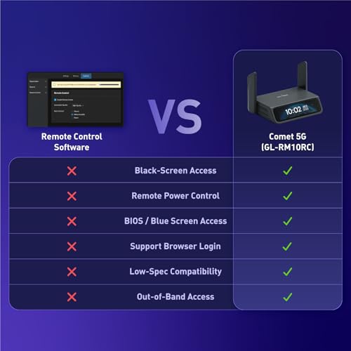 Image of GL.iNet Comet 5G (GL-RM10RC) Remote 5G KVM with Failover, 4K@30FPS HDMI Passthrough, Wi-Fi 6 & Ethernet, 3.69 inch Touchscreen, 64GB eMMC, Tailscale Remote Access for Disaster Recovery, IT Professional