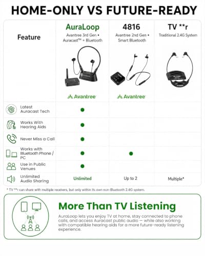 Image of Avantree Aura Loop - Auracast Wireless TV Earbuds with Dual Connection for TV & Phone, 3 EQ Modes with Voice Clear, Charging Dock, Compatible with Auracast Hearing Aids for Seniors & Hard of Hearing