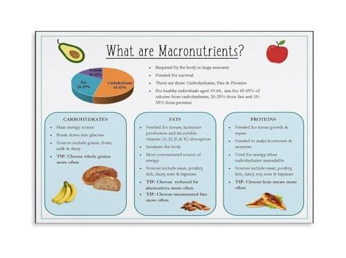Lienzo educativo de macronutrientes ISMCGPLHPT, decoración de pared fitness enmarcada