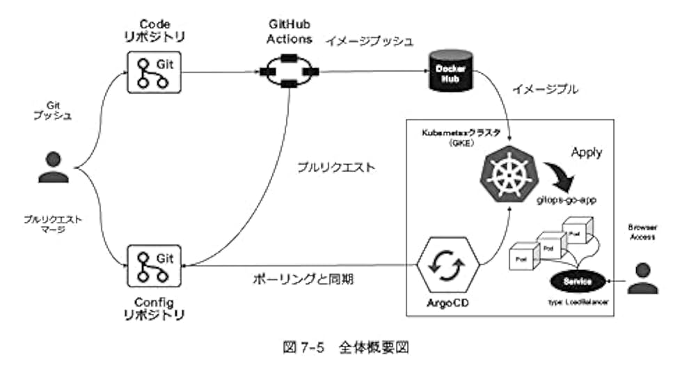 Dockerによるアプリケーション開発環境構築ガイド Dockerによるアプリケーション開発環境構築ガイド | 櫻井 洋一郎