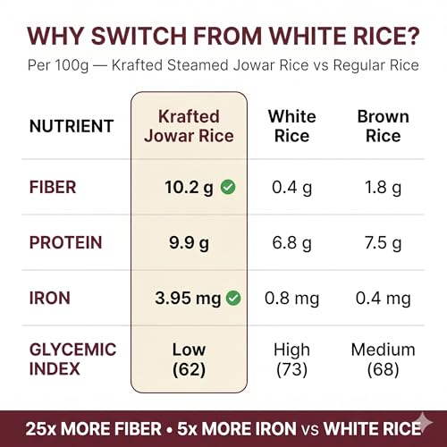 Image of Krafted Millets Steamed Jowar Rice (Sorghum) - 3x Fiber, 2x Protein vs Rice | Gluten-Free, Low GI, Diabetic & PCOS Friendly | Iron-Millet | Cooks Like in 15 Min | Jowari / Jonna / Jola / Cholam (Pack of 1 x 380g)