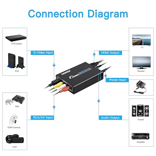 Image of RCA S-Video to HDMI Converter with RCA + S-Video Cables, R C A Composite CVBS AV or Svideo + R /L Audio Input to HDMI Output Upscale Converter