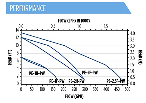 Little Giant Pe-2H-Pw 115 Volt, 1/40 Hp, 300 Gph Epoxy Encapsulated Direct Drive Submersible Pump With 6-Ft. Cord And Flow Control Valve, Black, 566609 #TOP7