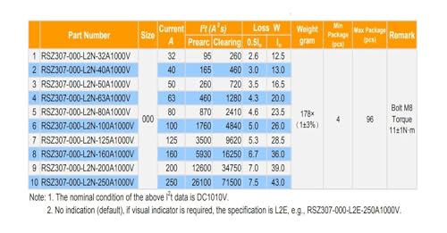 Fusible rapide RSZ307-000-L2E protège vos circuits 1000V CC 250A