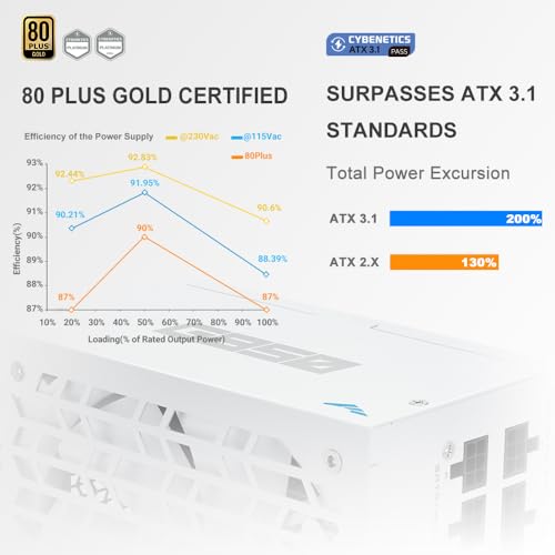 Image of SAMA G850 850W Gold ATX 3.1 PCIe 5.1 Fully Modular Power Supply, White | 80 PLUS Gold Certified,Cybenetics Platinum Rated,Japanese Capacitors,PCIe 5.1 (450W),12V-2x6, ECO Silent Fan,850W Gaming PSU