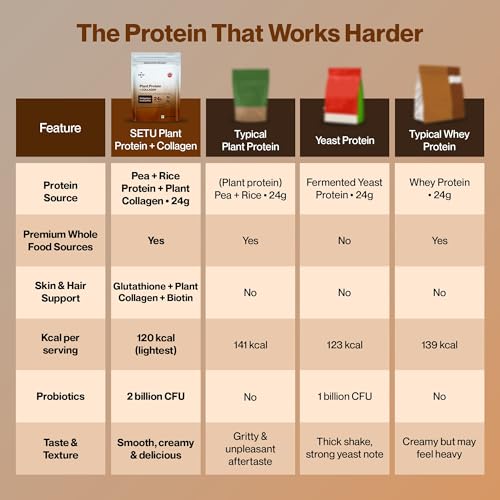 Image of Setu Plant Protein + Veg Collagen | 24g Protein with Glutathione & Biotin | Pea & Rice Isolate | For Muscle, Skin & Hair | No Bloating, Probiotics | Vegan Protein Powder for Men & Women | (1 Sachet Single Serve )
