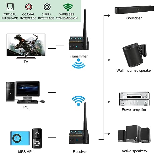 1Mii RT7066R1 2.4Ghz Wireless Audio Transmitter And Receiver,192Khz/24Bits Hifi Audio, 20Ms Low Latency,328Ft Long Range Wireless Subwoofer Kit For Speaker/Stereo/Soundbar,Optical/Coaxial/3.5Mm(Rca) Ports. thumb #4