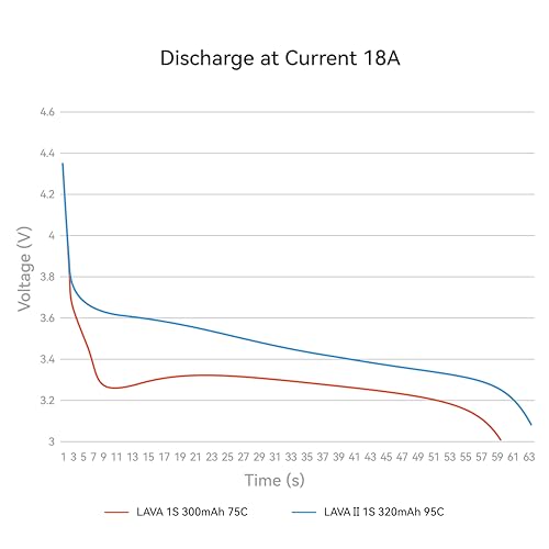 BETAFPV 5pcs Lava II 1S 320mAh Battery 3.8V 95C LiHV Battery with BT2.0 Connector Compatible with 1S Tiny Whoop Drone Quadcopter Like Cetus FPV Kit, Air65, Meteor65 Pro 1S Brushless Drones