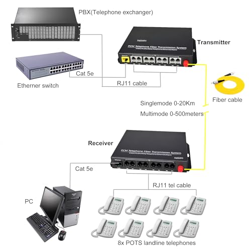 Image of 8 Channels POTS Telephones and 10 /100Mbps Ethernet Over Fiber Optic Media Converter Extender FC-FC Singlemode up 20Km Support Called id Ring and Fax -Uncompressed No Delay A Set