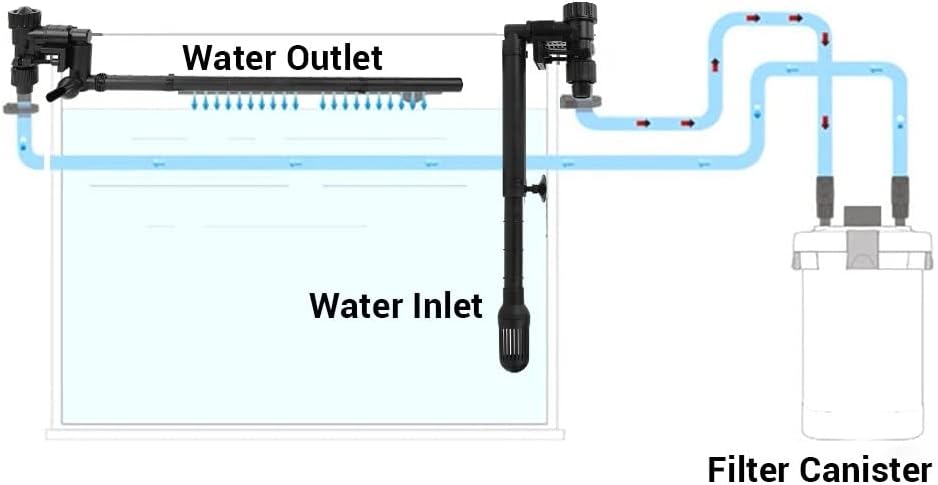 DONGKER Canister Filter Inlet Outlet Pipe,HW-3000 Water Inflow outflow ...