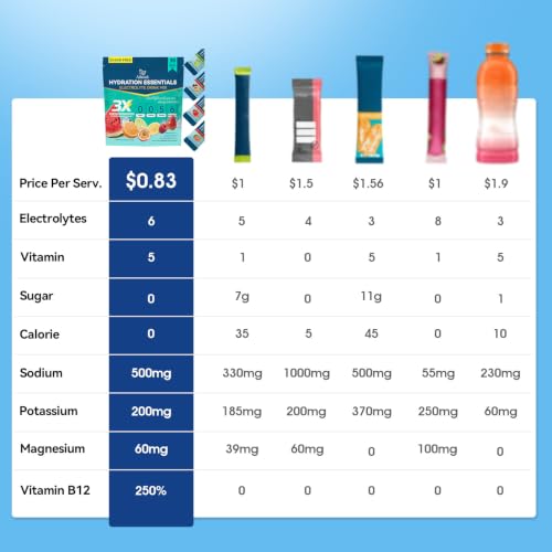 Image of Electrolytes Powder Packets - Sugar Free & Zero Calorie Liquid Daily IV Drink Mix - Instant Hydration & Energy Supplement with 6 Electrolytes and 5 Vitamins, Keto Friendly & Vegan - 36 Sticks