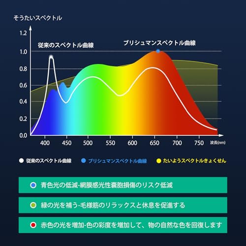 Bullishman SUN-A19-9W Full Spectrum Sun Light Bulb - A19 9W, Boosts Energy, Mood & Performance, Near-Perfect Color Rendering, Imitate Sunlight Indoors thumb #4