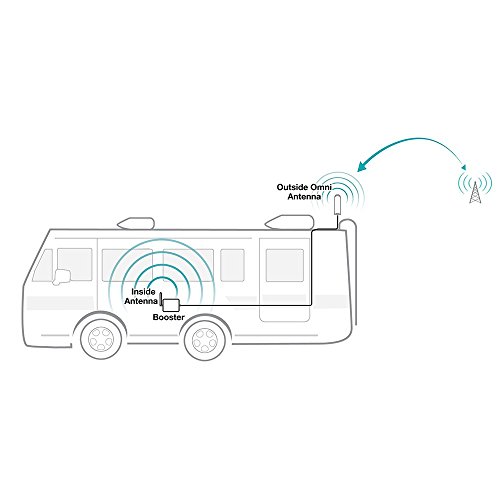 SureCall Fusion2Go 2.0 RV Cell Phone Signal Booster Kit for Recreational Vehicles, All Carriers 3G/4G LTE - Thumbnail 4